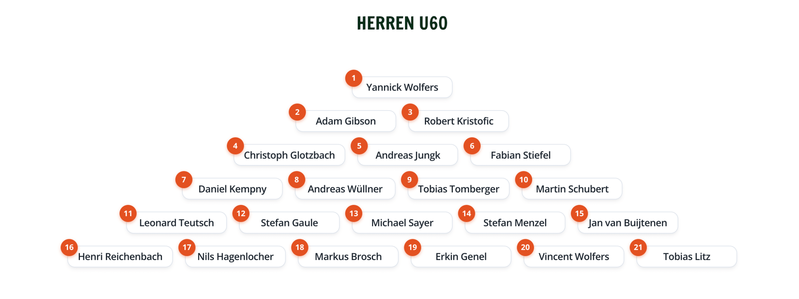 Ansicht der Pyramide der Herren unter 60 Jahren nach dem Spiel